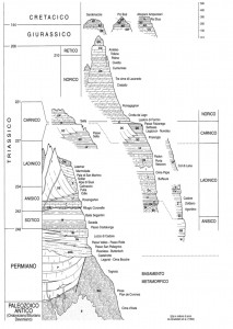 La successione stratigrafica delle Dolomiti (da Bosellini 1996)