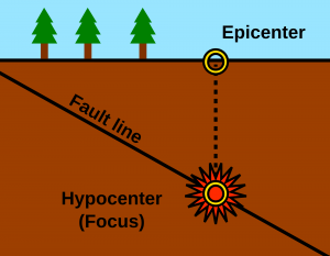 figura 1: faglia, epicentro e ipocentro