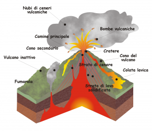 Foto 1. Struttura interna di un vulcano.