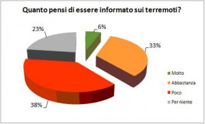 Figura 3 – Livello di informazione sui terremoti (campione statistico di 4012persone rappresentativo della popolazione italiana)
