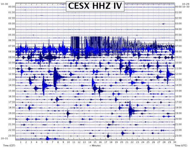 Sismogramma della stazione sismica CESX (ubicata a CESI, comune di Terni) della Rete Sismica Nazionale dell’INGV del 30 ottobre 2016. E’ facile distinguere l’arrivo delle onde sismiche alle 6.40 UTC (7.40 ora italiana) del terremoto di magnitudo M6.5.