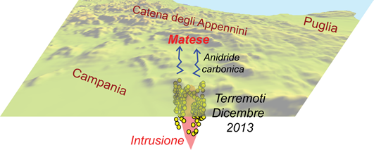 Immagine 1 -I terremoti della sequenza sismica del Sannio-Matese del 2013-2014 rivelano la presenza di magma in profondità che può essere rilasciato episodicamente dando luogo a terremoti.