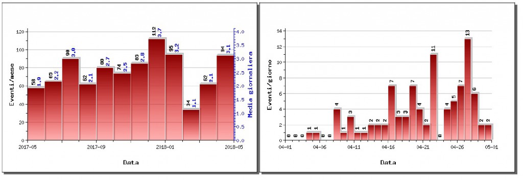 A sinistra il numero di eventi registrati al Vesuvio nel corso degli ultimi 12 mesi (in totale 911), mentre a destra quelli avvenuti nell’ultimo mese (in totale 94), da bollettino sorveglianza INGV Vesuvio Aprile 2018