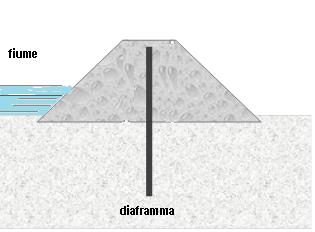 Schema indicativo di argine con diaframma impermeabile