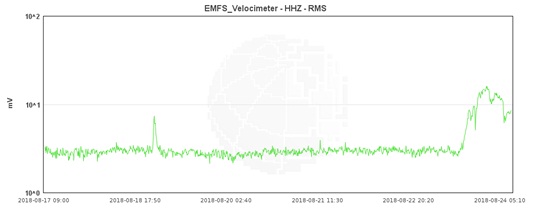 Fig. 2 - Diagramma dell’ampiezza media del tremore vulcanico registrato dalla stazione sismica su Monte Frumento Supino (a circa 2850 m sul fianco sud dell’Etna) durante l’attività al Nuovo Cratere di Sud-Est del 23-24 agosto 2018.